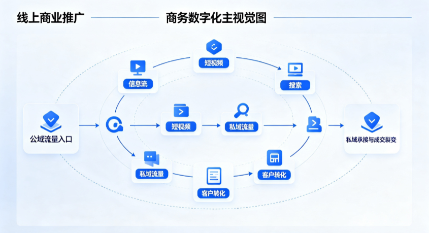 宁城县线上商业推广怎么做？全域流量闭环搭建与低成本转化实战指南